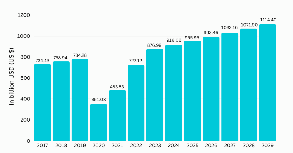 The Growth of the Tourism Industry